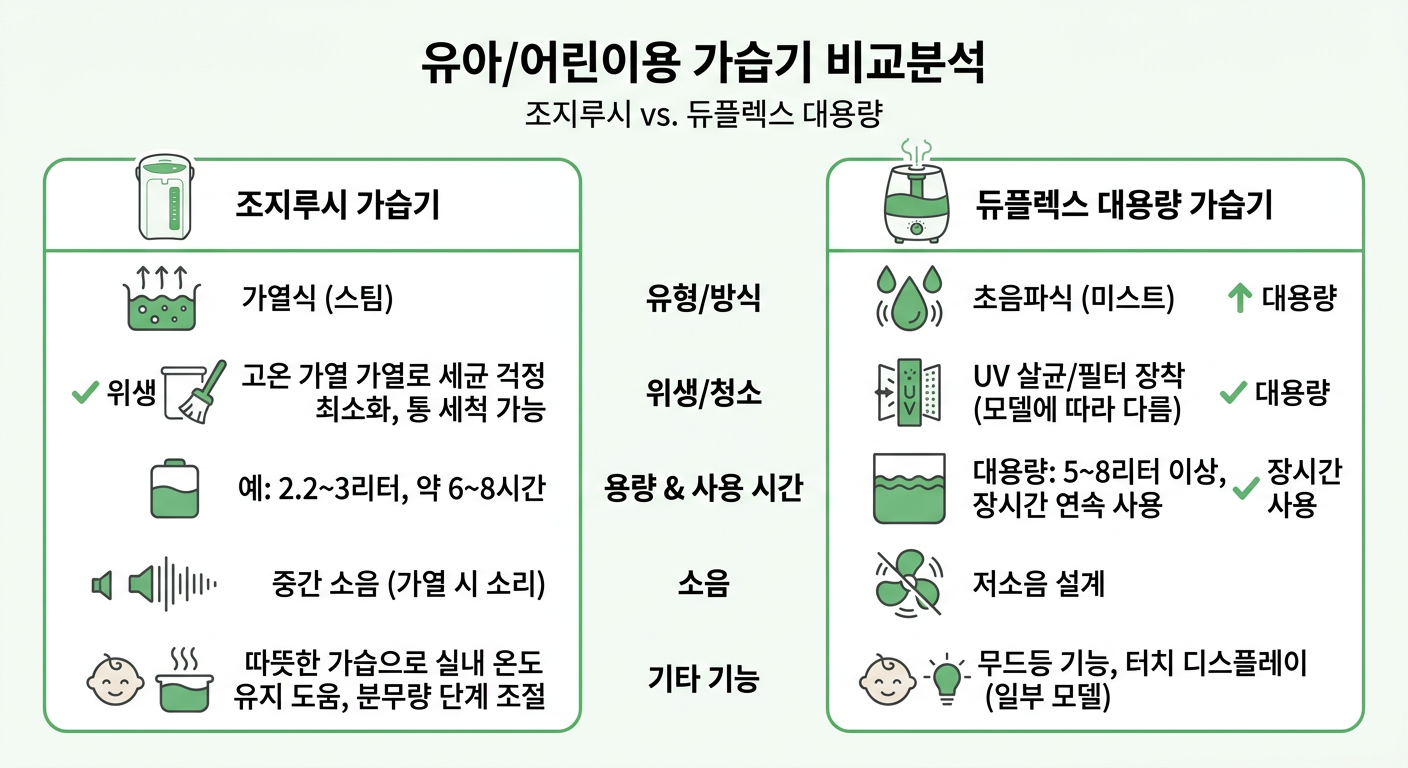 조지루시 가습기 vs 듀플렉스 대용량 가습기 비교