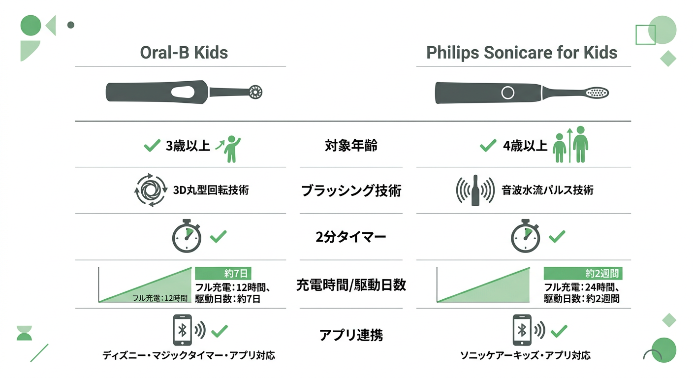 Oral-B Kids vs Philips Sonicare for Kids 비교