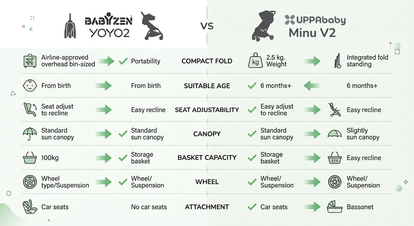 Babyzen YOYO2 vs UPPAbaby Minu V2 비교