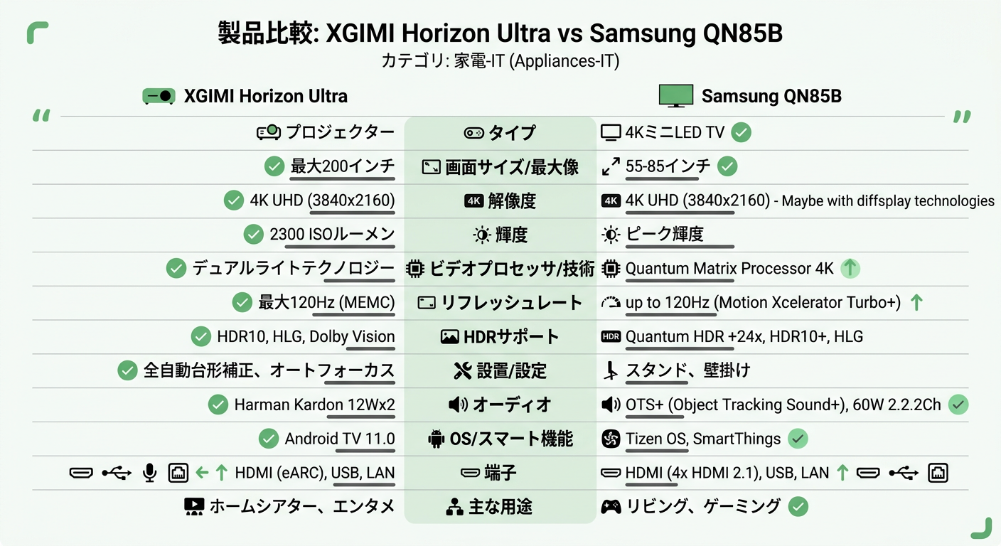 XGIMI Horizon Ultra vs Samsung QN85B 비교