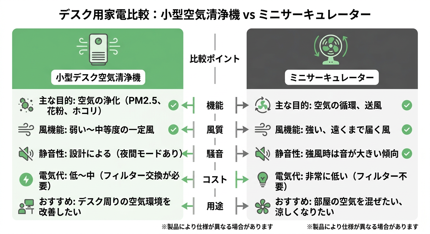 小型デスク空気清浄機 vs ミニサーキュレーター 비교
