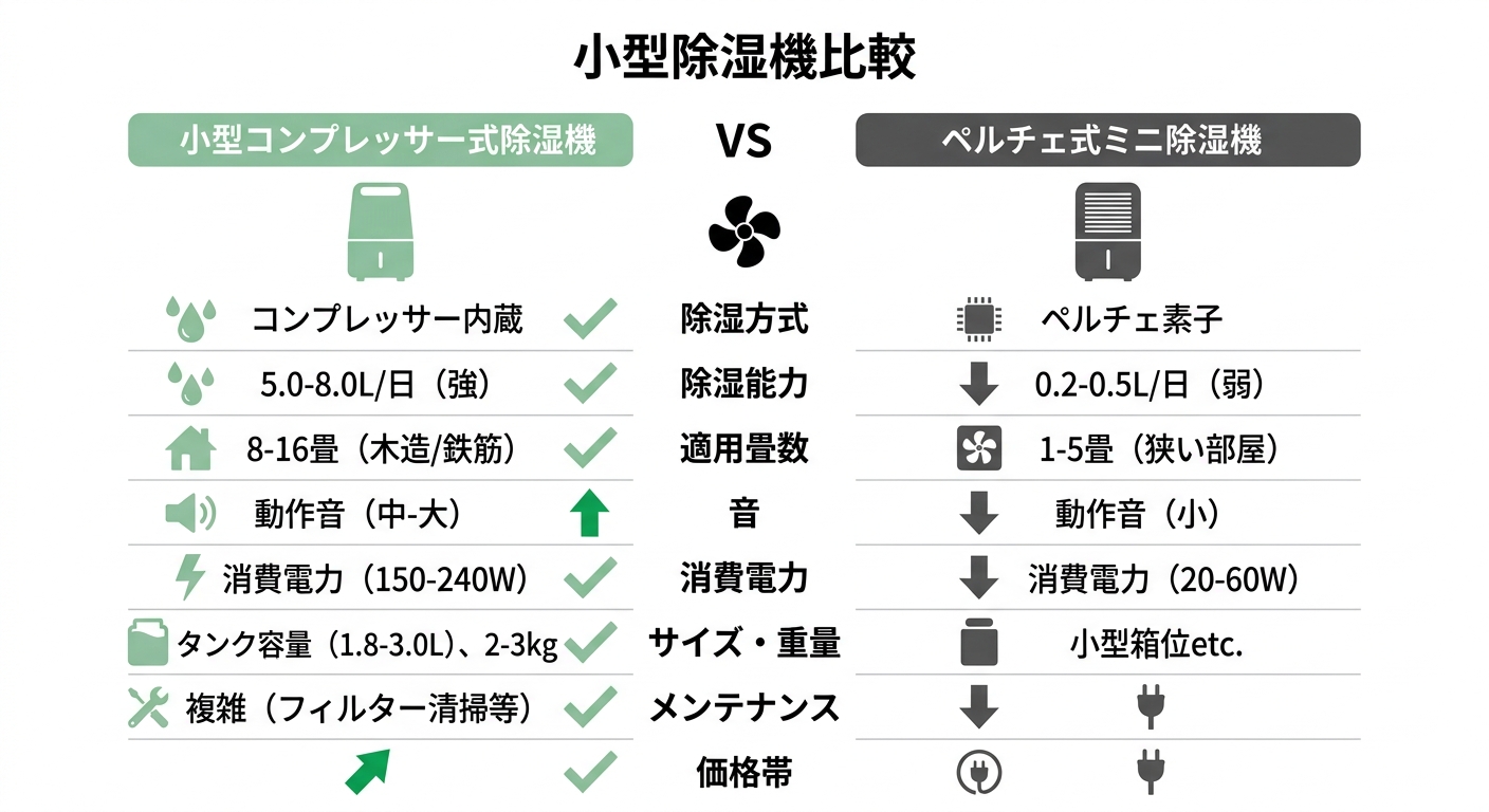 小型コンプレッサー式除湿機 vs ペルチェ式ミニ除湿機 비교