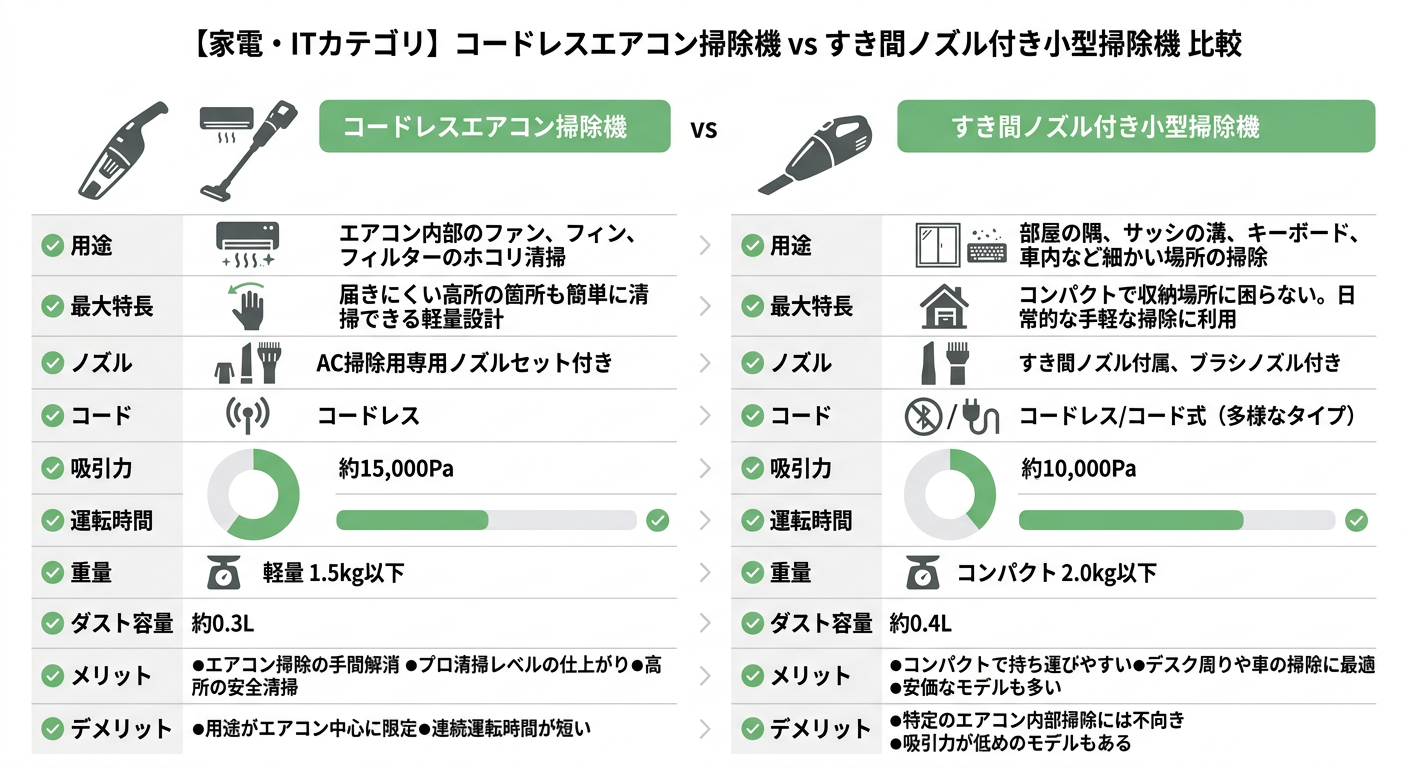 コードレスエアコン掃除機 vs すき間ノズル付き小型掃除機 비교