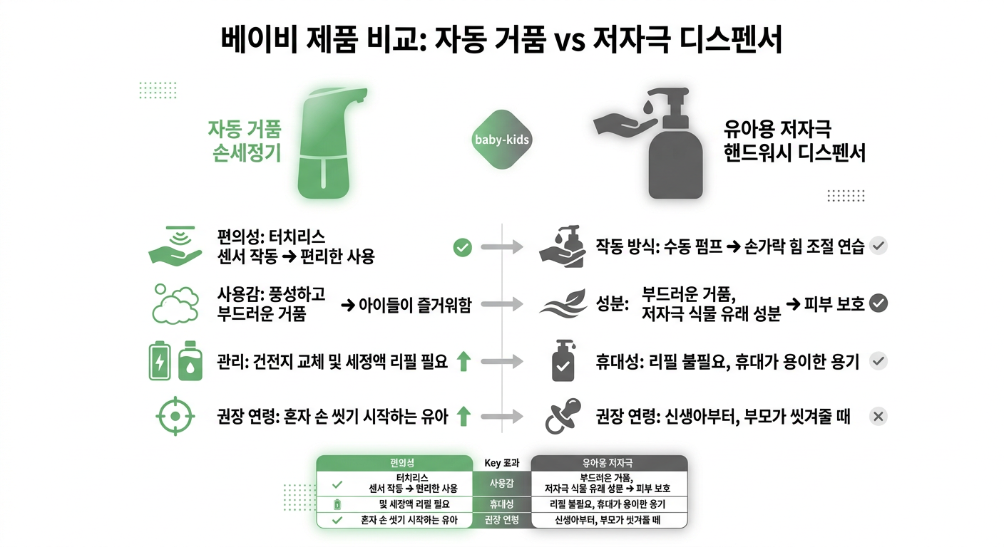 자동 거품 손세정기 vs 유아용 저자극 핸드워시 디스펜서 비교