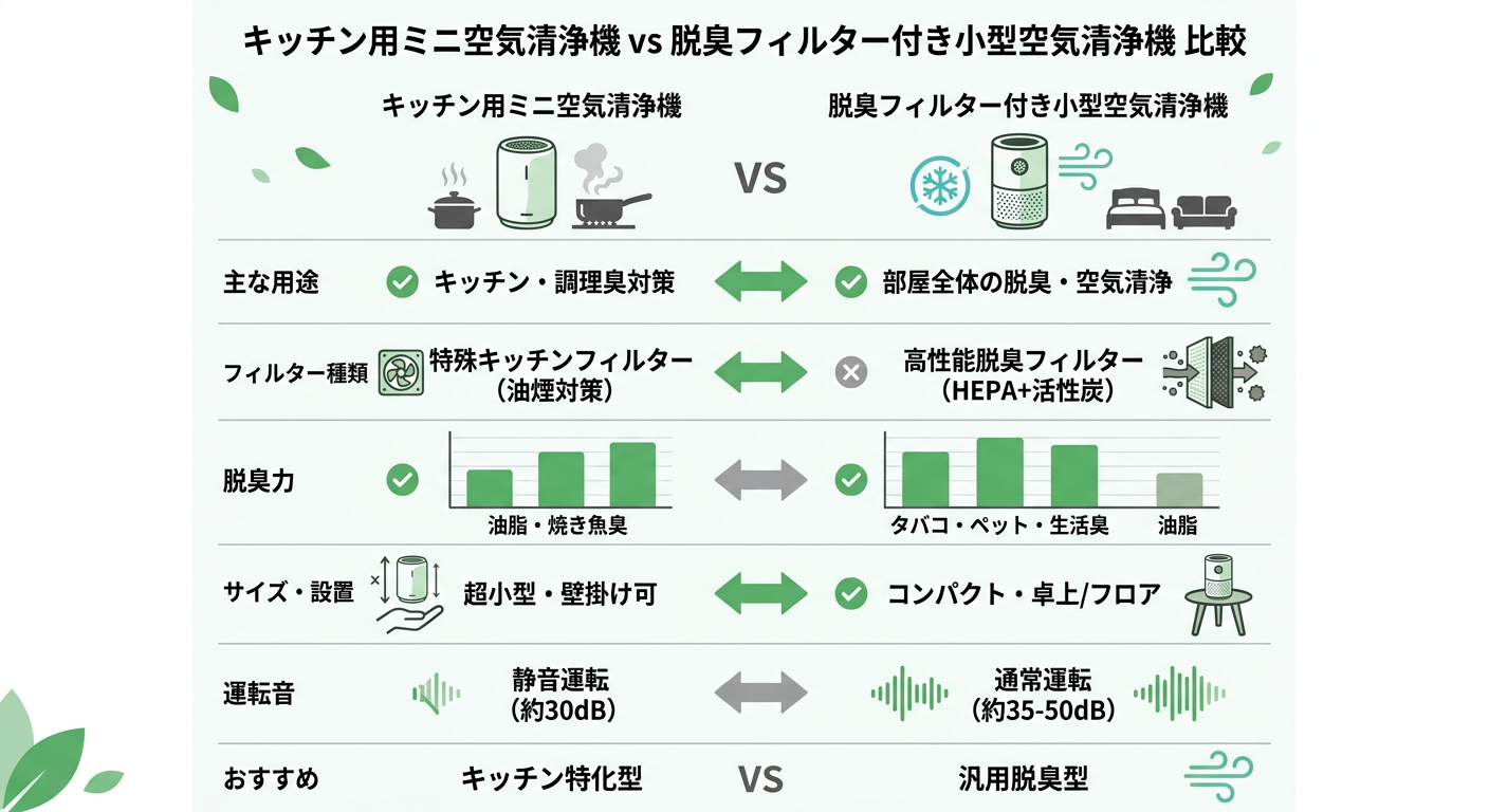 キッチン用ミニ空気清浄機 vs 脱臭フィルター付き小型空気清浄機 비교