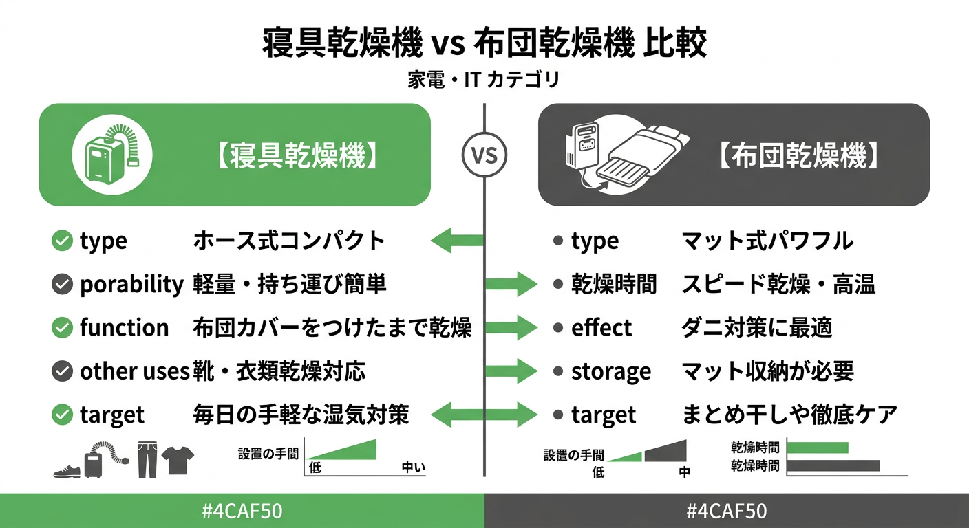 寝具乾燥機 vs 布団乾燥機 비교