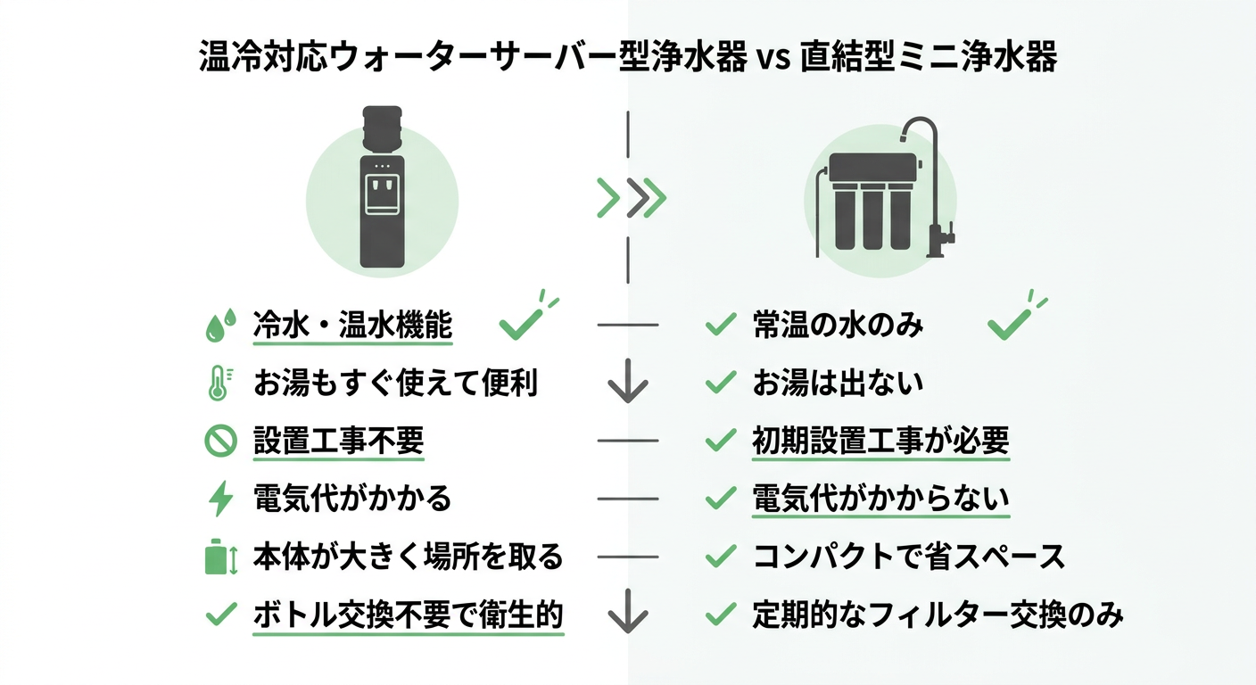 温冷対応ウォーターサーバー型浄水器 vs 直結型ミニ浄水器 비교