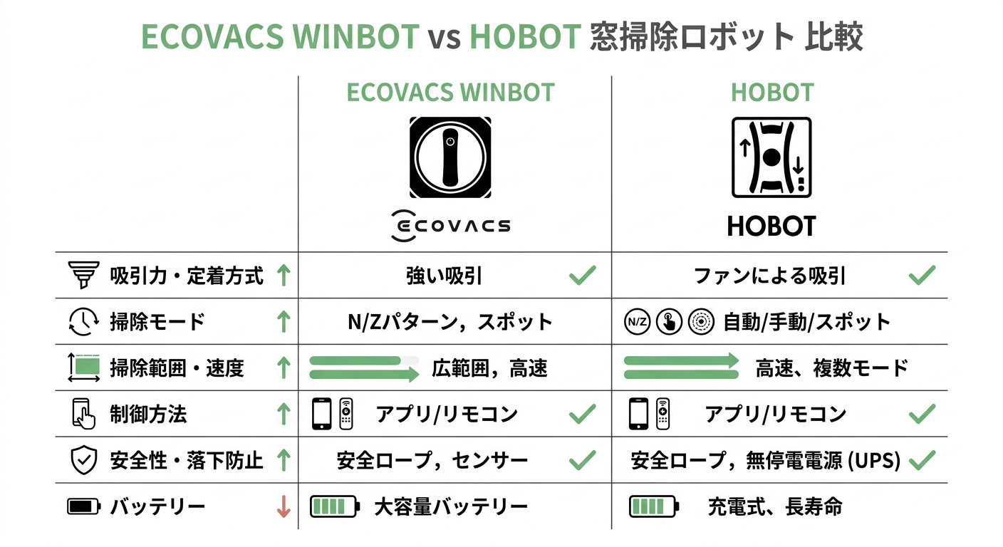 ECOVACS WINBOT vs HOBOT 窓掃除ロボット 비교