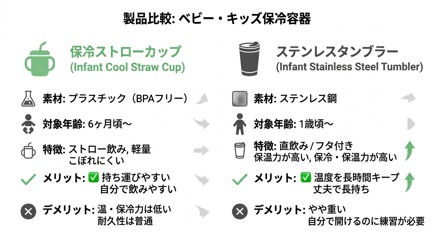 幼児向け保冷ストローカップ vs 幼児向けステンレスタンブラー 비교